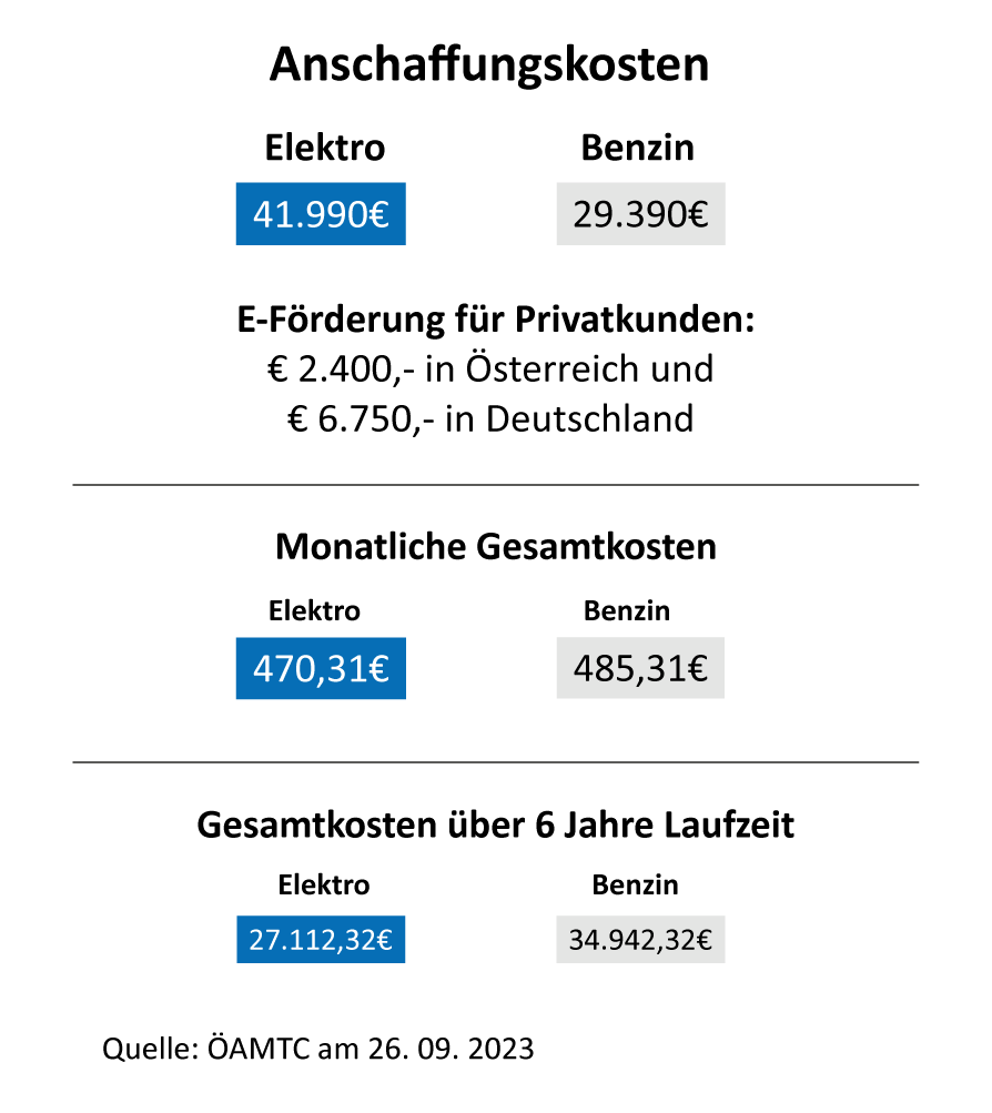Kostenverlgeich Elektroauto Verbrenner