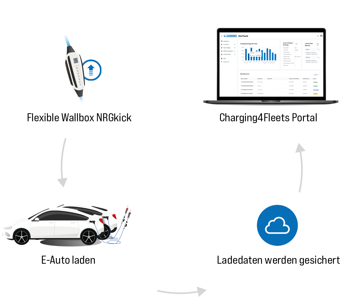 Charging4Fleets Flottenmanagement